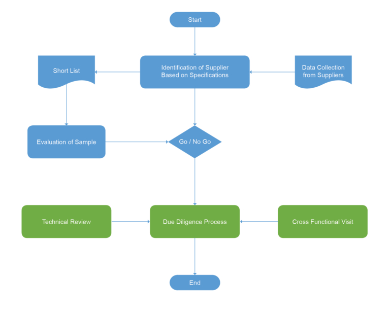 Supplier selection & Approval Process – AL-RASHED FASTENERS